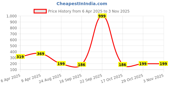 myntra.com Anouk Women Silver-Toned Peacock Desing German Silver Oxidised Dome Shaped Jhumka Earrings anouk Price History Graph from 6 Apr 2025 to 2 Nov 2025