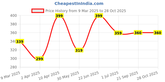 myntra.com Anouk Women Silver-Toned Radha Krishna Pendant & Chain anouk Price History Graph from 9 Mar 2025 to 28 Oct 2025