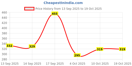 myntra.com Anouk Women Silver Toned Ruby & Green Oxidised Classic Jhumkas anouk Price History Graph from 13 Sep 2025 to 17 Oct 2025