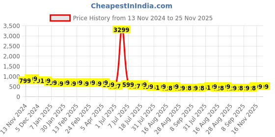 myntra.com Anouk Women Slip-On Open Toe Flats anouk Price History Graph from 13 Nov 2024 to 24 Nov 2025