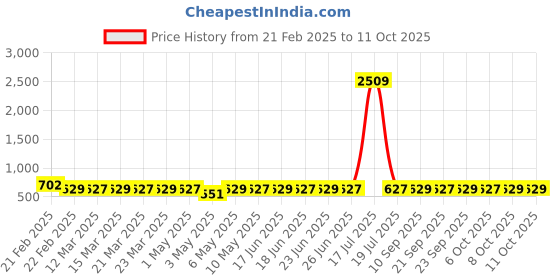 myntra.com Anouk Women Slip-On Open Toe Flats anouk Price History Graph from 21 Feb 2025 to 8 Oct 2025