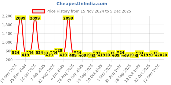 myntra.com Anouk Women Solid A-Line Kurta anouk Price History Graph from 15 Nov 2024 to 5 Dec 2025