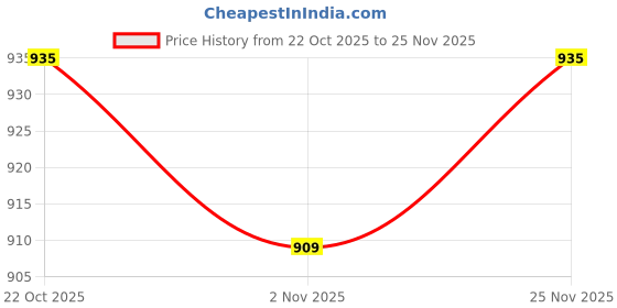 myntra.com Anouk Women Solid A-Line Kurtas anouk Price History Graph from 22 Oct 2025 to 25 Nov 2025