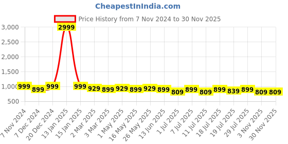 myntra.com Anouk Women Solid Block Heel Sandals with Buckles anouk Price History Graph from 7 Nov 2024 to 29 Nov 2025