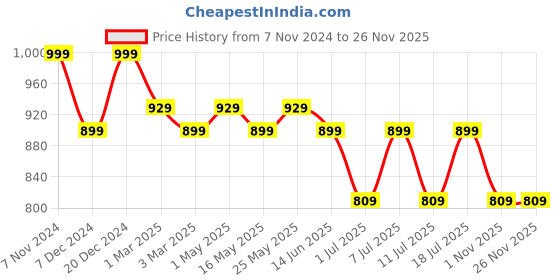 myntra.com Anouk Women Solid Block Heel Sandals with Buckles anouk Price History Graph from 7 Nov 2024 to 25 Nov 2025