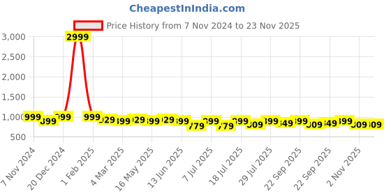 myntra.com Anouk Women Solid Block Heel Sandals with Buckles anouk Price History Graph from 7 Nov 2024 to 23 Nov 2025
