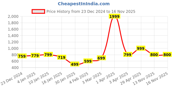 myntra.com Anouk Women Solid Cable Knit Self Design Cardigan anouk Price History Graph from 23 Dec 2024 to 16 Nov 2025