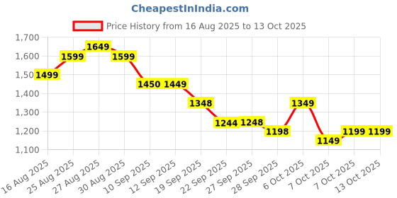 myntra.com Anouk Women Solid Cotton Kurta with Palazzo & Dupatta anouk Price History Graph from 16 Aug 2025 to 12 Oct 2025