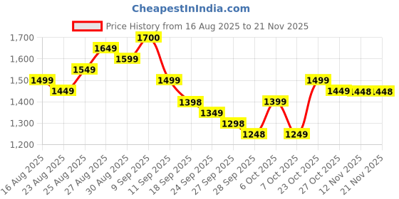myntra.com Anouk Women Solid Cotton Kurta with Palazzo & Dupatta anouk Price History Graph from 16 Aug 2025 to 20 Nov 2025