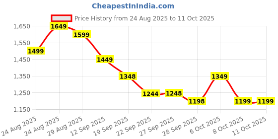 myntra.com Anouk Women Solid Cotton Kurta with Palazzo & Dupatta anouk Price History Graph from 24 Aug 2025 to 10 Oct 2025