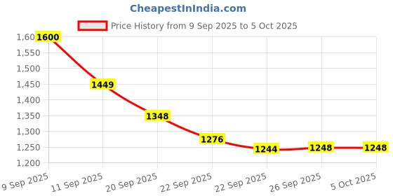 myntra.com Anouk Women Solid Cotton Kurta with Palazzo & Dupatta anouk Price History Graph from 9 Sep 2025 to 5 Oct 2025