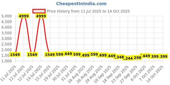 myntra.com Anouk Women Solid Cotton Kurta with Trousers & Dupatta anouk Price History Graph from 11 Jul 2025 to 14 Oct 2025