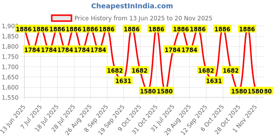 myntra.com Anouk Women Solid Embroidered Cotton Kurta with Trousers & Dupatta anouk Price History Graph from 13 Jun 2025 to 20 Nov 2025
