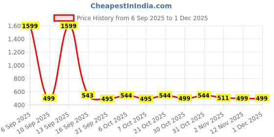 myntra.com Anouk Women Solid Embroidered Daily A-Line Kurta anouk Price History Graph from 6 Sep 2025 to 30 Nov 2025
