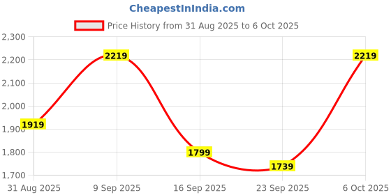 myntra.com Anouk Women Solid Embroidered Kurta with Pyjama & Dupatta anouk Price History Graph from 31 Aug 2025 to 6 Oct 2025