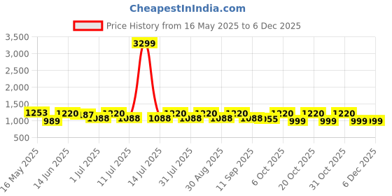 myntra.com Anouk Women Solid Embroidered Thread Work Pure Cotton Panelled Kurti anouk Price History Graph from 16 May 2025 to 5 Dec 2025