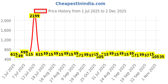 myntra.com Anouk Women Solid Open Toe Flats anouk Price History Graph from 1 Jul 2025 to 1 Dec 2025