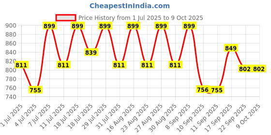 myntra.com Anouk Women Solid Party Synthetic Regular Block Heel Sandal anouk Price History Graph from 1 Jul 2025 to 9 Oct 2025
