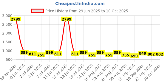 myntra.com Anouk Women Solid Party Synthetic Regular Block Heels anouk Price History Graph from 29 Jun 2025 to 10 Oct 2025