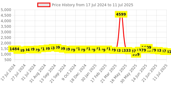 myntra.com Anouk Women Solid Regular Kurta with Trousers & With Dupatta anouk Price History Graph from 17 Jul 2024 to 11 Jul 2025