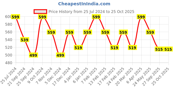 myntra.com Anouk Women Solid Stole anouk Price History Graph from 25 Jul 2024 to 25 Oct 2025