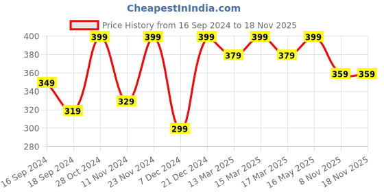 myntra.com Anouk Women Solid Tasselled Scarf anouk Price History Graph from 16 Sep 2024 to 17 Nov 2025