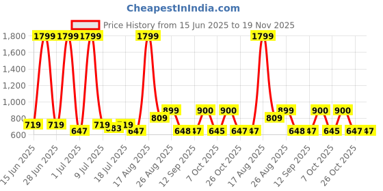 myntra.com Anouk Women Solid Thread Work Kurta anouk Price History Graph from 15 Jun 2025 to 19 Nov 2025