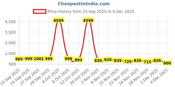 myntra.com anouk rustic Anouk Women Solid Viscose Rayon Kurta Sets anouk rustic Price History Graph from 23 Sep 2025 to 4 Dec 2025