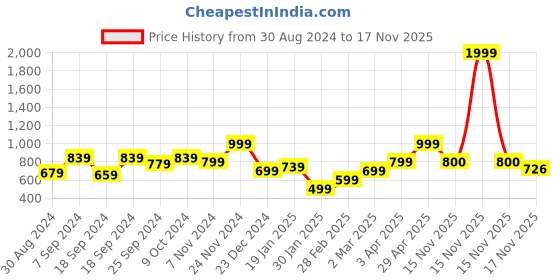 myntra.com anouk mirage Anouk Women Speckled Cardigan anouk mirage Price History Graph from 30 Aug 2024 to 17 Nov 2025