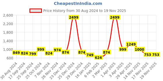 myntra.com Anouk Women Speckled Printed Longline Cardigan anouk Price History Graph from 30 Aug 2024 to 19 Nov 2025