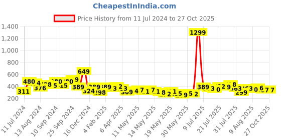 myntra.com Anouk Women Spherical Shaped Drop Earrings anouk Price History Graph from 11 Jul 2024 to 27 Oct 2025