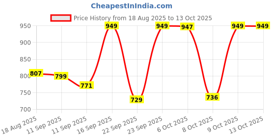 myntra.com Anouk Women Square Toe Mojaris Flats anouk Price History Graph from 18 Aug 2025 to 13 Oct 2025