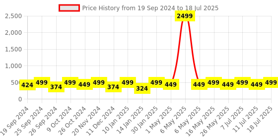 myntra.com Anouk Women Sterling Silver Mathpatti anouk Price History Graph from 19 Sep 2024 to 11 Jul 2025