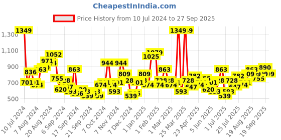 myntra.com Anouk Women Stiletto Heel Sandals anouk Price History Graph from 10 Jul 2024 to 27 Sep 2025