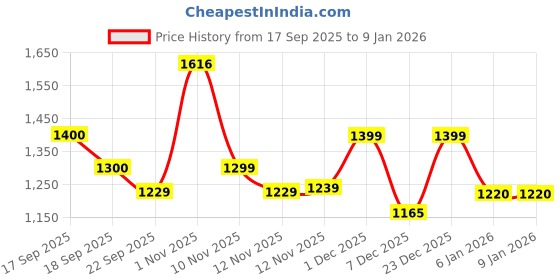 myntra.com Anouk Women Stripe Pure Cotton Sleeveless Pure Cotton Co-ords Set anouk Price History Graph from 17 Sep 2025 to 6 Jan 2026