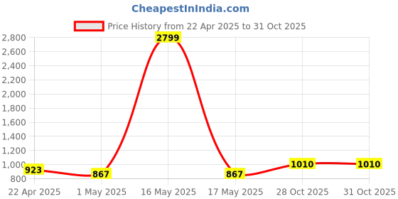 myntra.com Anouk Women Striped Backpack anouk Price History Graph from 22 Apr 2025 to 28 Oct 2025