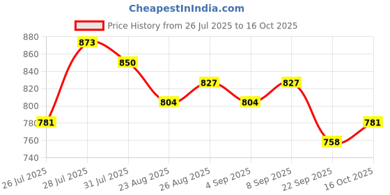 myntra.com Anouk Women Striped Bandhani Festive Straight Kurta anouk Price History Graph from 26 Jul 2025 to 16 Oct 2025