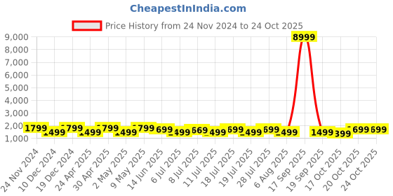 myntra.com Anouk Women Striped Beads and Stones Poly Chiffon Saree anouk Price History Graph from 24 Nov 2024 to 24 Oct 2025