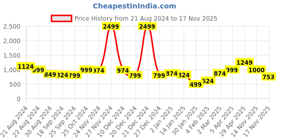 myntra.com Anouk Women Striped Cardigan anouk Price History Graph from 21 Aug 2024 to 17 Nov 2025