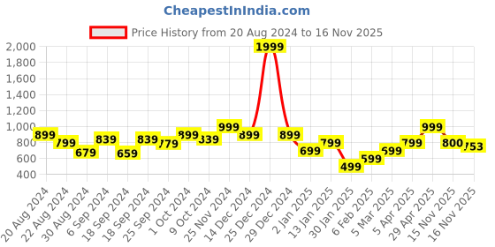 myntra.com Anouk Women Striped Cardigan anouk Price History Graph from 20 Aug 2024 to 16 Nov 2025