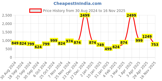 myntra.com Anouk Women Striped Cardigan anouk Price History Graph from 30 Aug 2024 to 16 Nov 2025