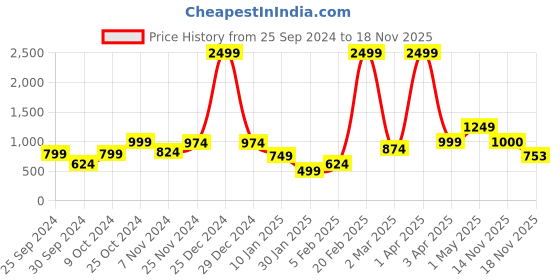 myntra.com Anouk Women Striped Cardigan anouk Price History Graph from 25 Sep 2024 to 18 Nov 2025