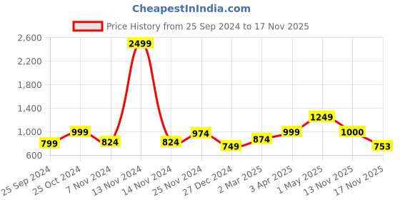 myntra.com Anouk Women Striped Cardigan anouk Price History Graph from 25 Sep 2024 to 17 Nov 2025