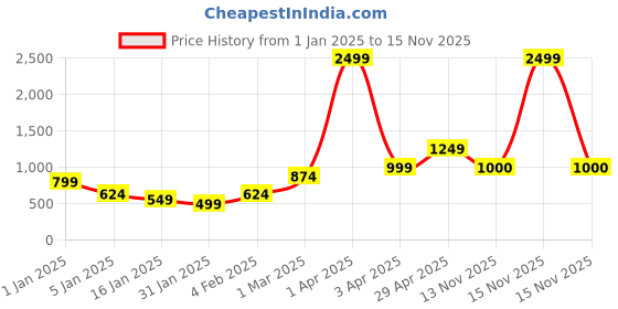 myntra.com Anouk Women Striped Cardigan anouk Price History Graph from 1 Jan 2025 to 15 Nov 2025