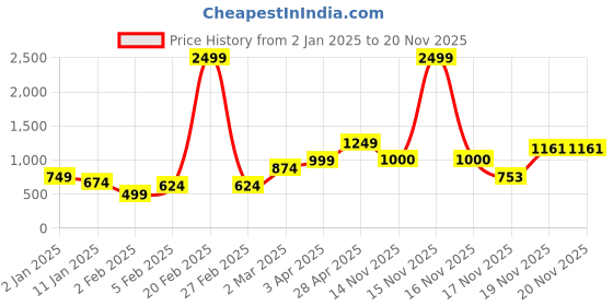 myntra.com Anouk Women Striped Cardigan Sweaters anouk Price History Graph from 2 Jan 2025 to 18 Nov 2025