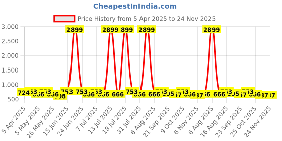 myntra.com Anouk Women Striped Ethnic Open Toe Flats anouk Price History Graph from 5 Apr 2025 to 24 Nov 2025