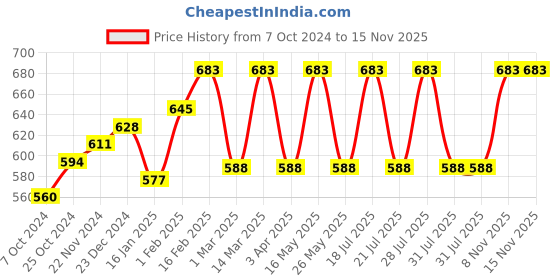 myntra.com Anouk Women Striped Flared Sleeves Thread Work Anarkali Kurta anouk Price History Graph from 7 Oct 2024 to 15 Nov 2025