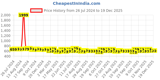 myntra.com Anouk Women Striped Keyhole Neck Cotton Kurta anouk Price History Graph from 26 Jul 2024 to 19 Dec 2025