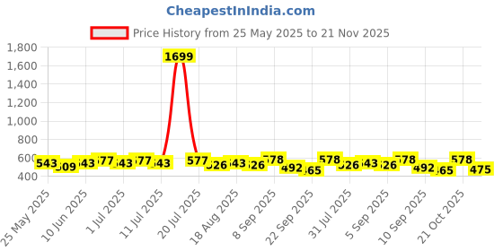 myntra.com Anouk Women Striped Open Toe Flats anouk Price History Graph from 25 May 2025 to 21 Nov 2025