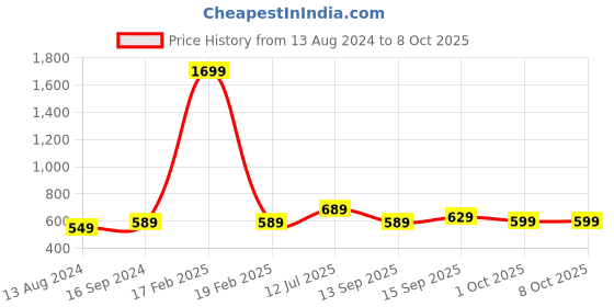 myntra.com Anouk Women Striped Open Toe Flats with Bows anouk Price History Graph from 13 Aug 2024 to 8 Oct 2025